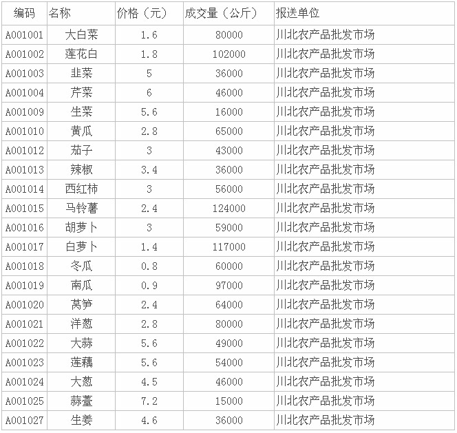 四川洋葱价格最新动态，最新行情报告